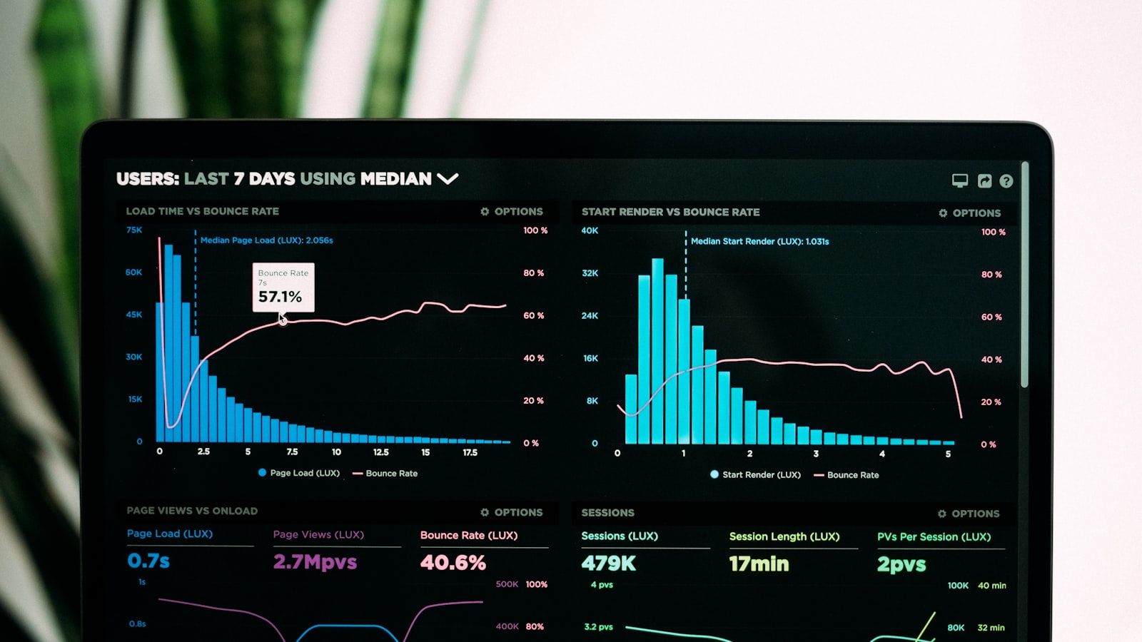 A dashboard of page-load and bounce-rate charts on a monitor